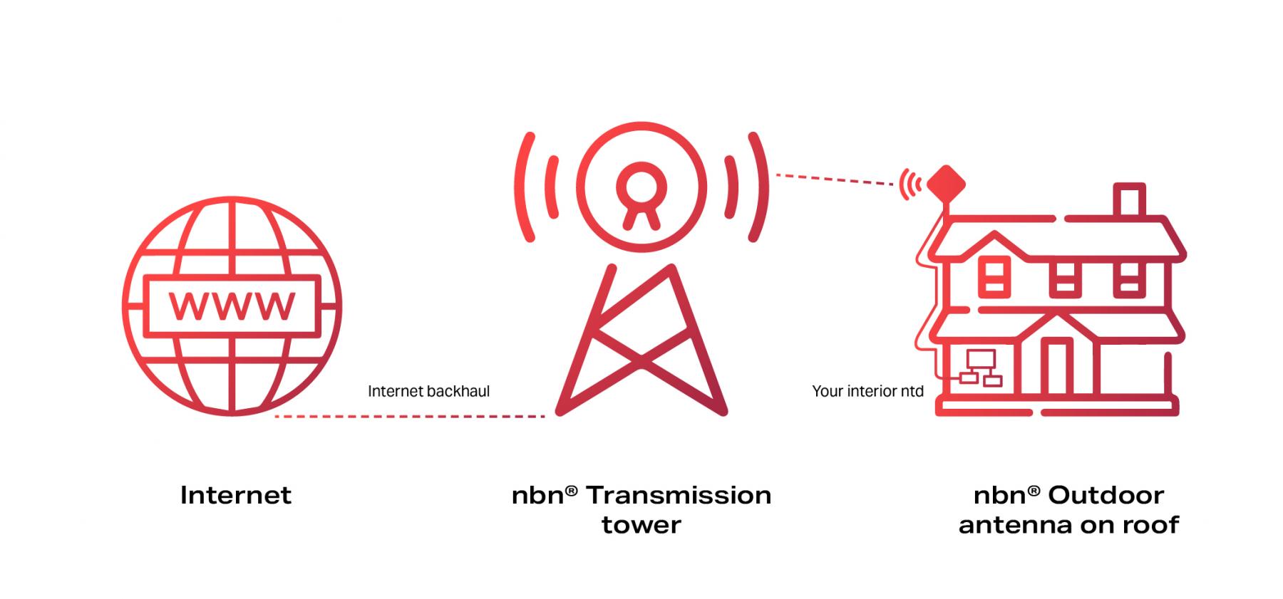 how fixed wireless nbn works