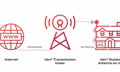 Faster Fixed Wireless nbn® is here!